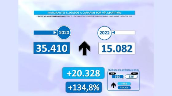 Over 35 000 migranter har kommet til Kanariøyene sjøveien i 2023.