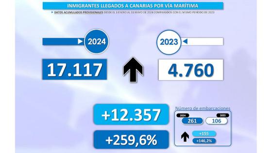 17 000 båtflyktninger på fem måneder til Kanariøyene