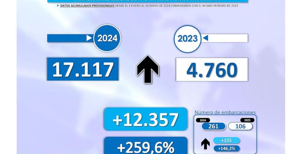 17 000 båtflyktninger på fem måneder til Kanariøyene